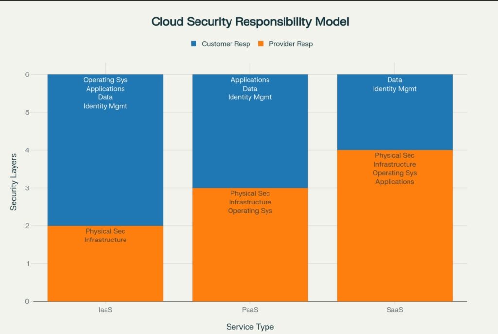 Cloud security responsibility model